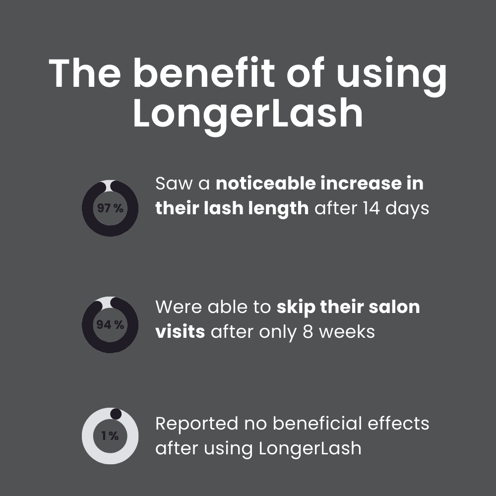 LongerLash | Serum for naturally longer and thicker eyelashes