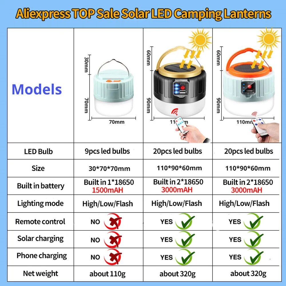 Remote-Controlled Solar-Powered Lantern for Camping Tents