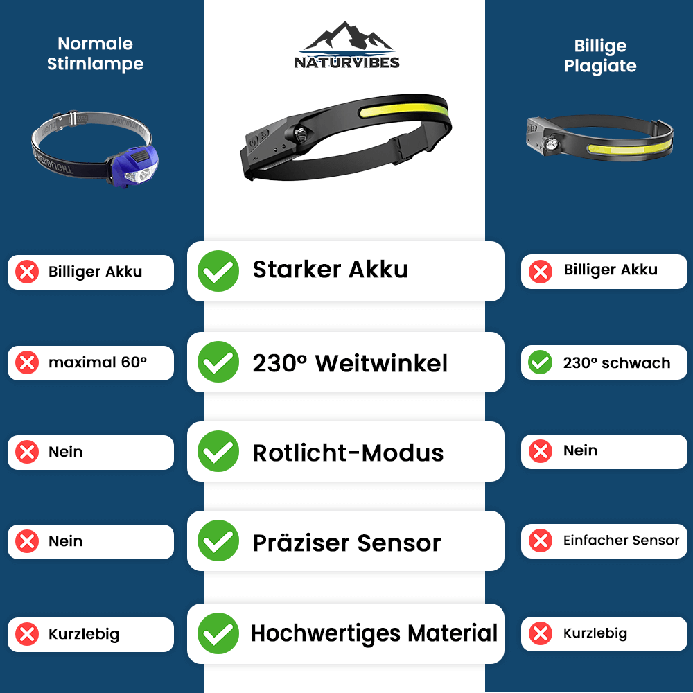 Sensor-Activated LED Headlamp with Broad Beam